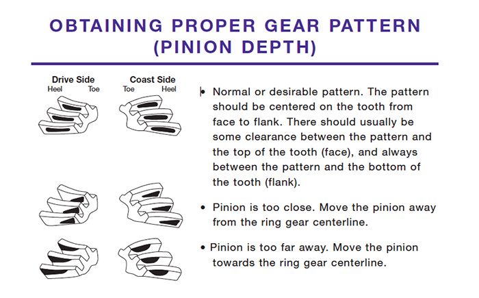 Ring And Pinion Pattern Chart
