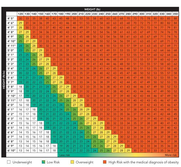 weight chart for females by age and height. Adult height and weight chart